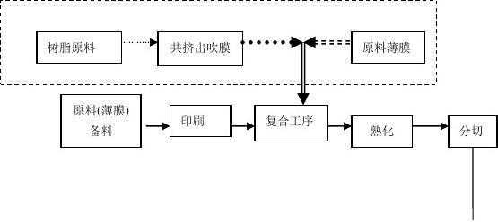 复合膜袋生产许可证申办（复合膜袋生产许可审查细则）