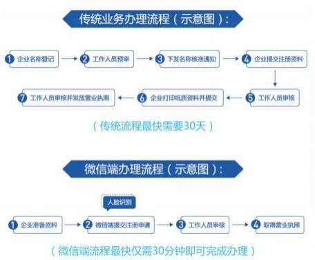 代办营业执照用哪个软件（代办营业执照流程及证件）