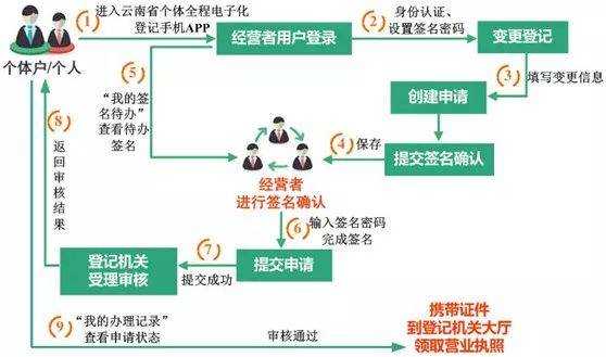 营业执照注销流程网（营业执照注销操作流程）-图3