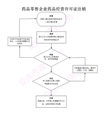 药品生产许可证在哪里下载（药品生产许可证申请流程图）-图1