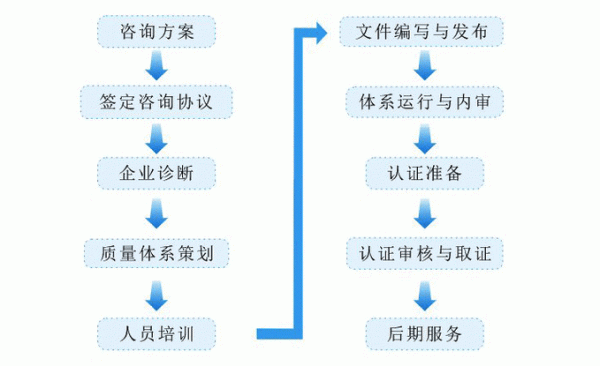 iso认证的工作流程（iso认证工作有前途吗）-图3