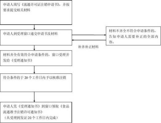 菏泽食品生产许可证怎么注销（食品生产许可证注销流程）-图2