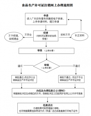 菏泽食品生产许可证怎么注销（食品生产许可证注销流程）