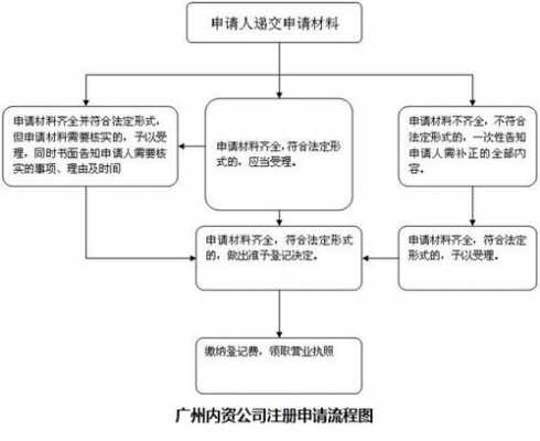 广州公司资质认证流程图（广州公司注册流程和条件）-图1