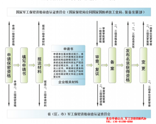 辽宁保密资质认证申请（辽宁保密资质认证申请流程）-图2