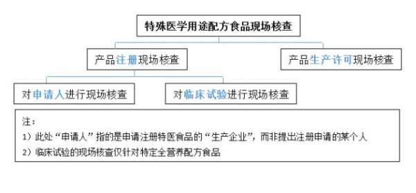 特医食品生产许可审核细则（特医食品生产许可审核细则是什么）-图3