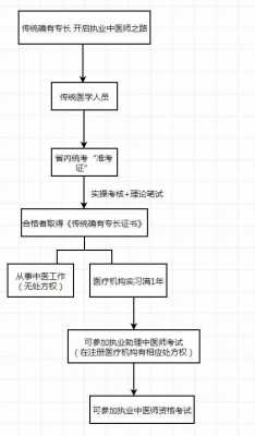 医师资质的认证（医师资质授权流程）-图1