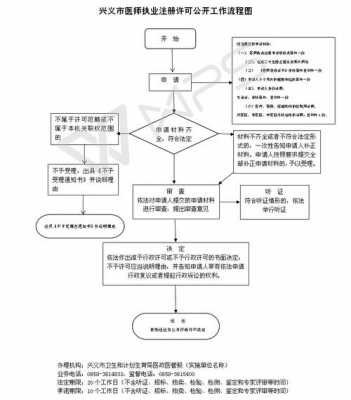 医师资质的认证（医师资质授权流程）-图3