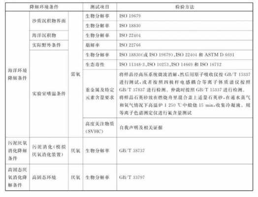 生物降解材料生产许可条件（生物降解材料生产许可条件要求）-图1