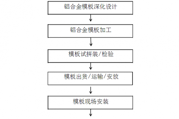 铝合金模板生产许可证办理（铝合金模板生产制作流程）