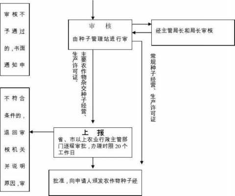 农业生产企业经营许可证（农业生产企业经营许可证办理流程）-图1