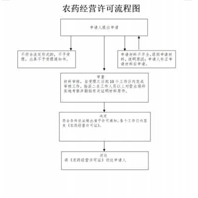 农业生产企业经营许可证（农业生产企业经营许可证办理流程）-图3