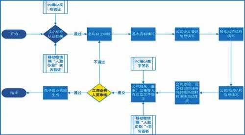 网上审营业执照流程图（从网上审营业执照怎么审）-图3