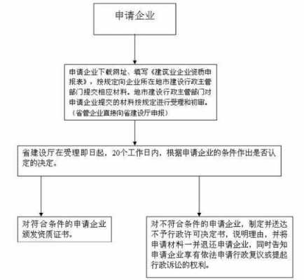 营业资质认证怎么办理流程图（营业资格证书怎么办理）