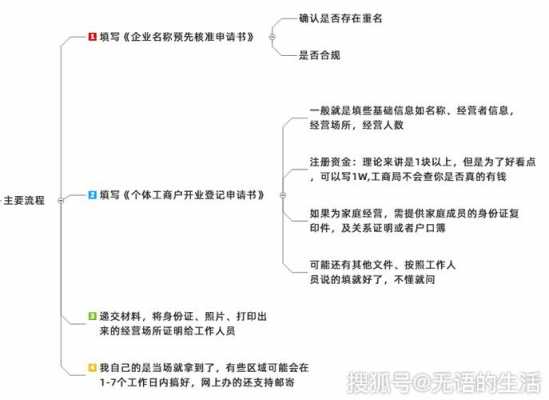 餐饮小店营业执照申请（餐饮执照申请流程）-图1