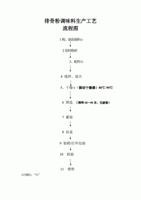 生产固态料包的许可（固态调味料生产流程）-图1