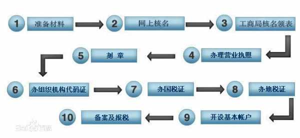 海口企业资质认证在哪办理（海口公司注册办理流程）-图3