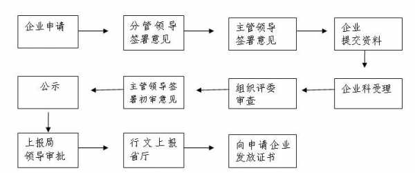 资质认证黄老师（资质认证工作流程）-图3