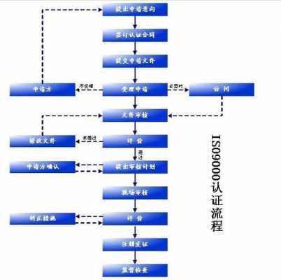 常州渔业iso9001认证流程（常州渔政网）-图1