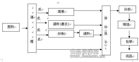 炒货生产许可证申办（炒货小作坊申请流程）-图2