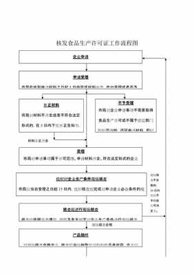 办理河南省食品生产许可证（办理河南省食品生产许可证流程）-图1