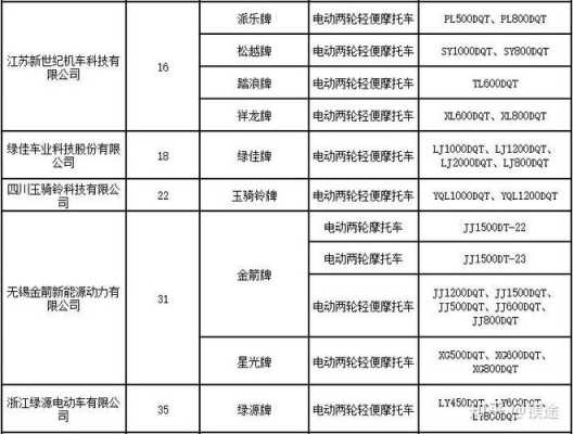 一级电摩资质认证条件（一级电摩资质企业名单）-图2