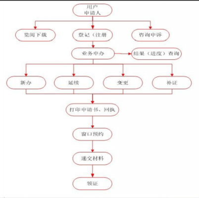 mah怎么申请生产许可证（生产许可证申请流程）-图3