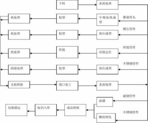 急弯弯管生产需要许可么（弯管生产工艺流程图）