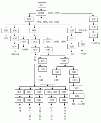 豆制品生产许可证流程图（豆制品生产许可证审查细则）