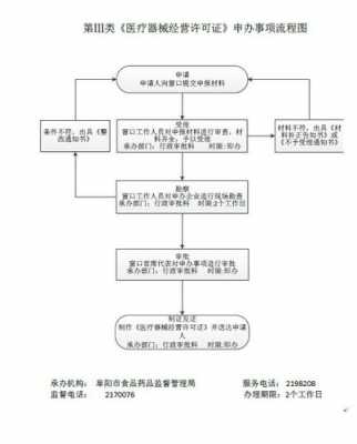 医疗器械生产许可证审核规（医疗器械生产许可证审批流程）-图2