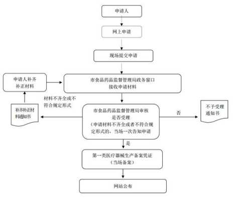 医疗器械生产许可证审核规（医疗器械生产许可证审批流程）-图3