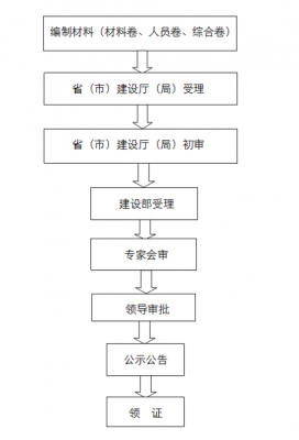 土建工程资质认证流程（土建资质要求）