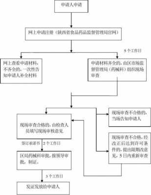 保健食品生产许可证代理（保健食品生产许可的流程）