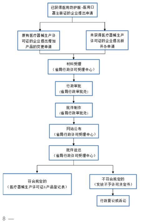 防护服生产许可证怎么办理（防护服生产资质申请流程）