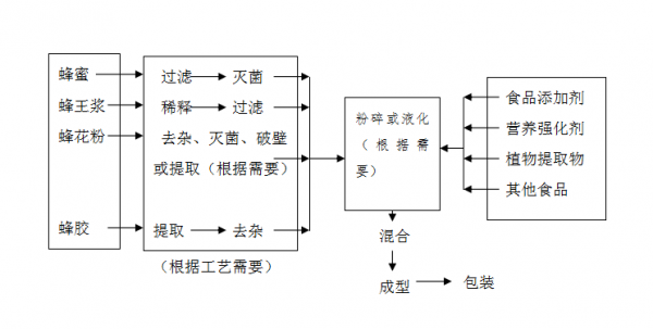 种蜂生产许可证核发（蜂产品生产许可证审查细则）