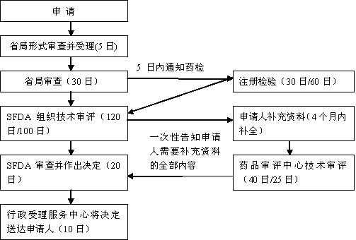 药材的生产许可证怎么办理（中药生产许可证办理流程）-图2