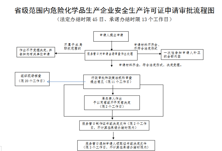 北京危险化学品生产许可证（北京危险化学品生产许可证办理流程）