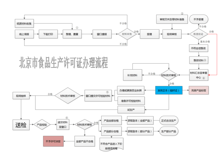 杂粮生产许可证怎么办理（杂粮生产许可证怎么办理手续）