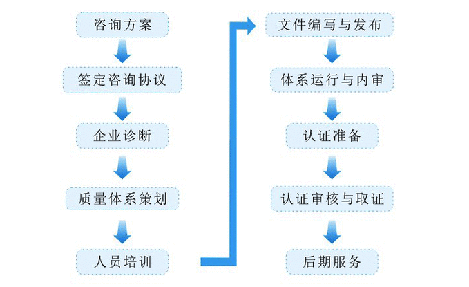 南京正规iso9001认证流程（南京sqp认证）-图1