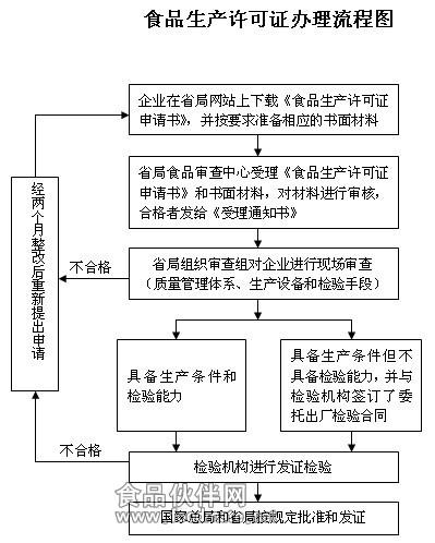 办食品生产经营许可证（食品生产经营许可证办理流程）-图1