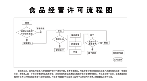 办食品生产经营许可证（食品生产经营许可证办理流程）-图2