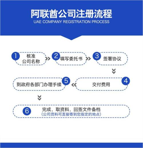 迪拜公司资质认证流程及费用（迪拜注册公司注意事项）-图1