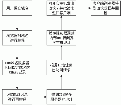 盐城idc证资质认证流程（盐城的dns地址）-图3