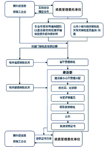 江西申请资质认证流程图（江西省资质公示网站）