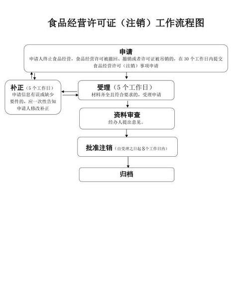 食品生产许可撤销条件（食品生产许可xzf）-图1