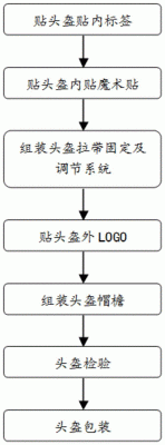 头盔生产许可办公室（头盔生产流程）