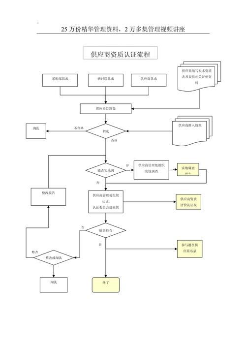 供应商资质认证程序（供应商资质认证程序是什么）-图1