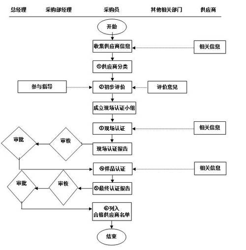 供应商资质认证程序（供应商资质认证程序是什么）-图2