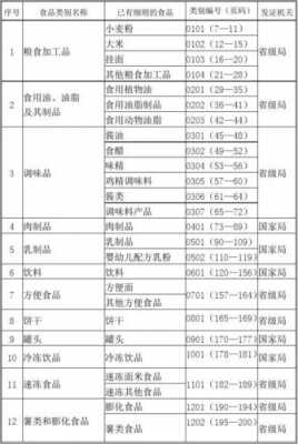 食品二十八大类生产许可证（28大类食品生产许可证审查细则）