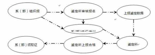 个人资质认证工作（资质认证工作流程）